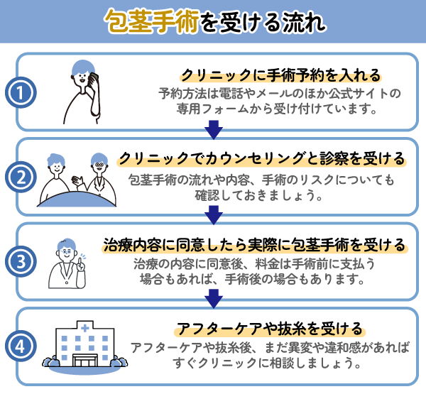 予約からアフターケアまで包茎手術を受ける際の流れ