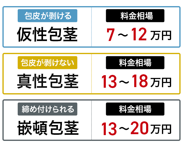 包茎手術の料金相場