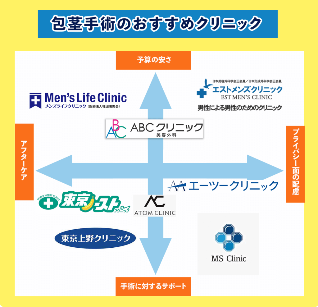 包茎手術おすすめクリニック比較チャート画像