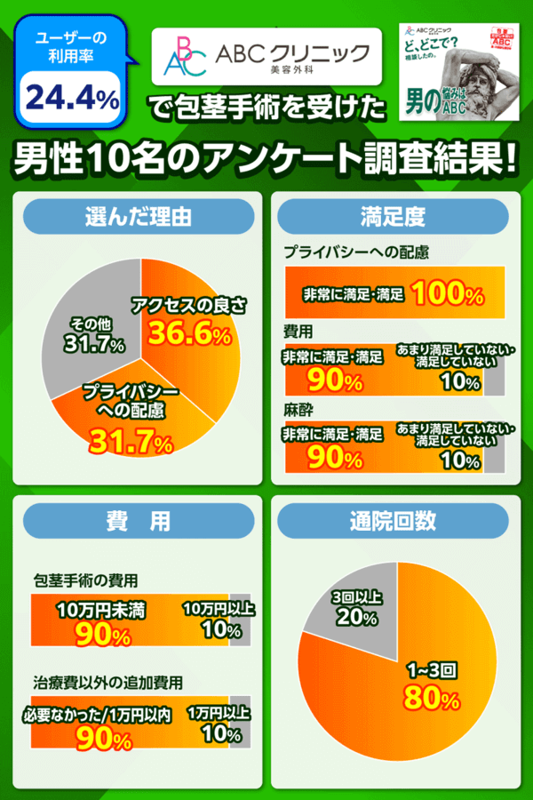 ABCクリニックで包茎手術を受けた10名による満足度・通院回数・費用・選んだ理由に関するアンケート調査結果