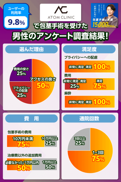 アトムクリニックで包茎手術を受けた男性による満足度・通院回数・費用・選んだ理由に関するアンケート調査結果