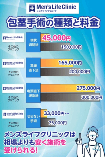 メンズライフクリニックで包茎手術を受ける場合の料金と種類を紹介した画像