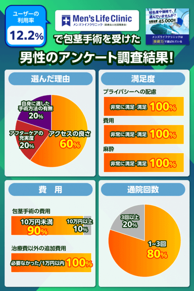 メンズライフクリニックで包茎手術を受けた男性による満足度・通院回数・費用・選んだ理由に関するアンケート調査結果
