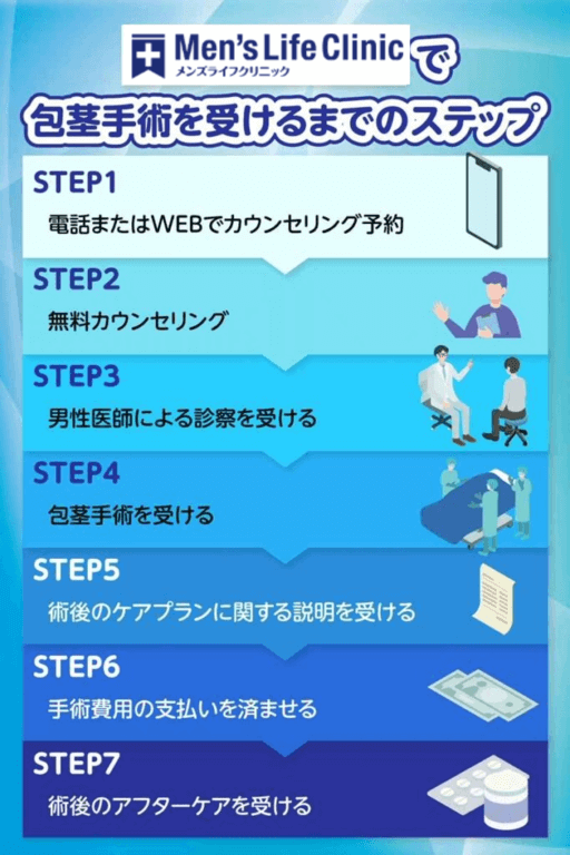 メンズライフクリニックで包茎手術を受ける7つの流れ
