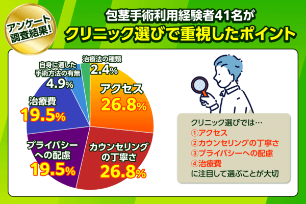 包茎手術利用経験者41名のクリニックの選び方に関するアンケート調査結果のグラフ