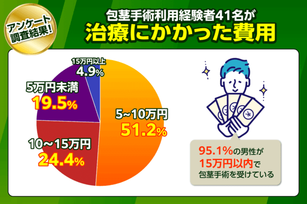 包茎手術利用経験者41名の治療にかかった費用に関するアンケート調査結果のグラフ