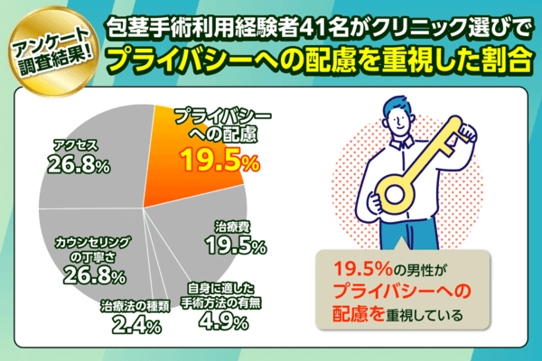 包茎手術利用経験者41名がクリニック選びでプライバシーへの配慮を重視した割合を示すアンケート調査結果