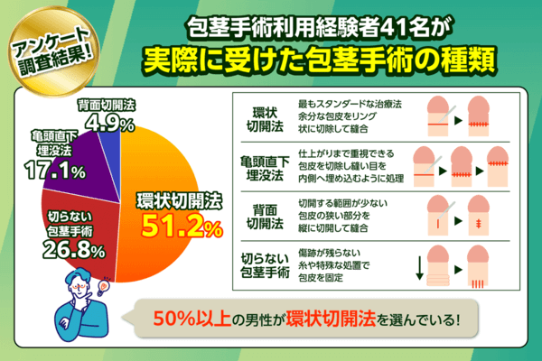 包茎手術利用経験者41名の実際に受けた包茎手術の種類に関するアンケート調査結果のグラフ