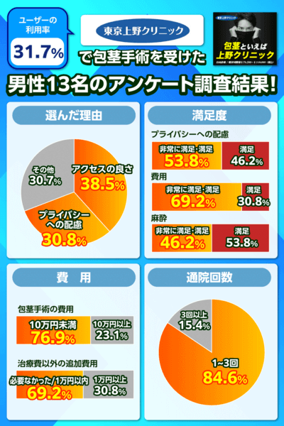上野クリニックで包茎手術を受けた13名による満足度・通院回数・費用・選んだ理由に関するアンケート調査結果