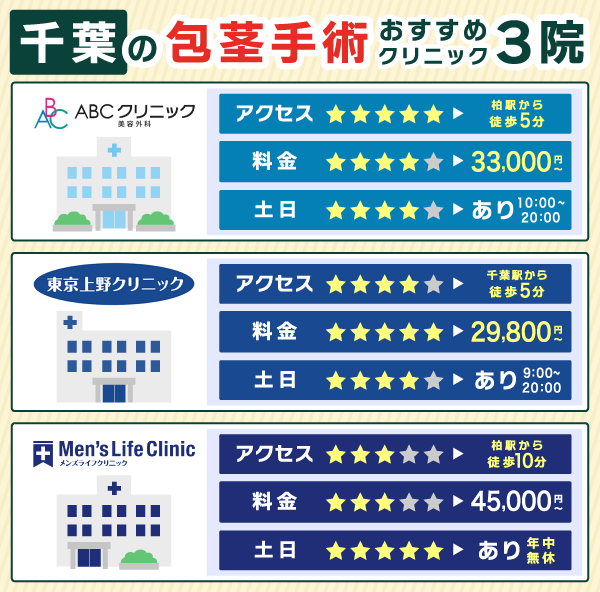 千葉の包茎手術おすすめクリニック3院のアクセス・料金・土日対応の可否の比較図