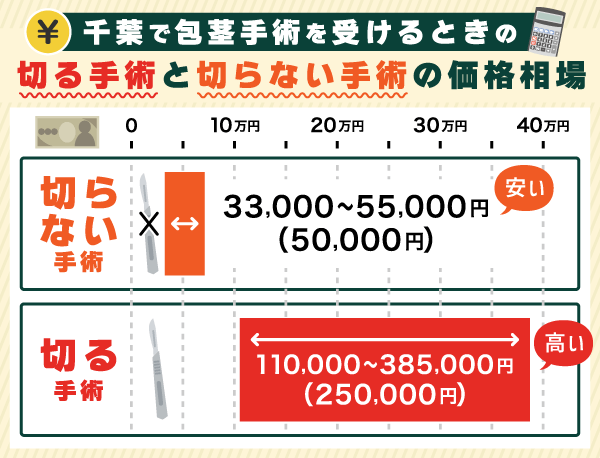 切る手術と切らない手術の相場の比較棒グラフ