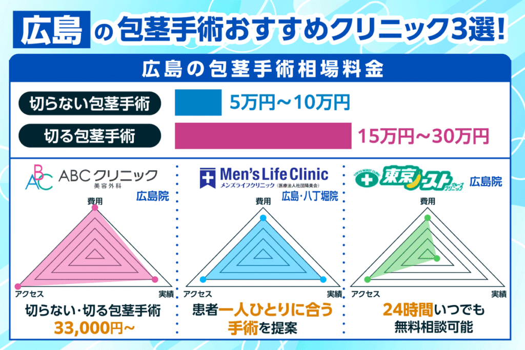広島の包茎手術おすすめクリニック3選を費用とアクセスと実績で比較した画像
