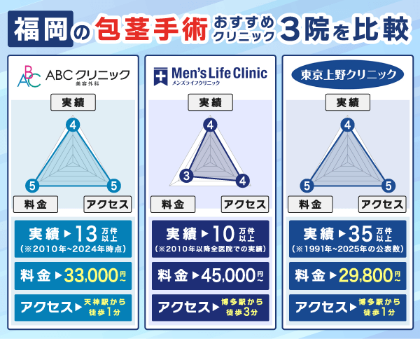 福岡の包茎手術おすすめクリニック3院を実績・料金・アクセスで比較したレーダーチャート画像