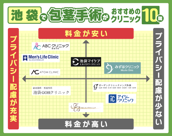 池袋の包茎手術おすすめクリニック10院を料金とプライバシー配慮で比較したカオスマップ