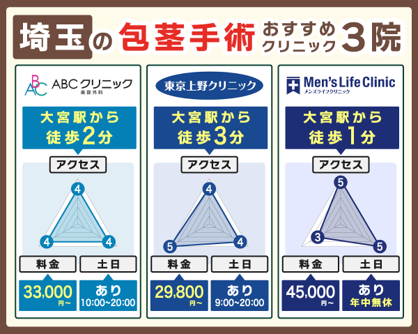 埼玉の包茎手術おすすめクリニック3院を実績・料金・アクセスで比較したレーダーチャート画像