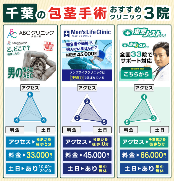 千葉の包茎手術おすすめクリニック3院のアクセス・料金・土日対応の可否の比較図