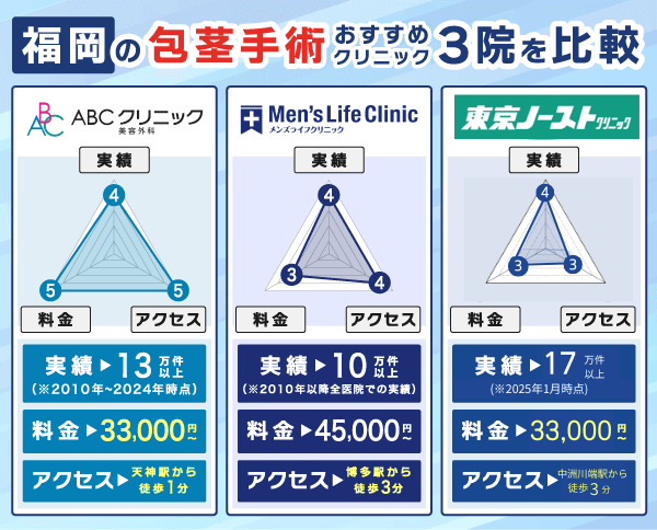 福岡の包茎手術おすすめクリニック3院を実績・料金・アクセスで比較したレーダーチャート画像