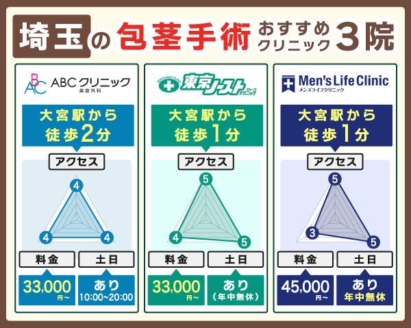 埼玉の包茎手術おすすめクリニック3院を実績・料金・アクセスで比較したレーダーチャート画像