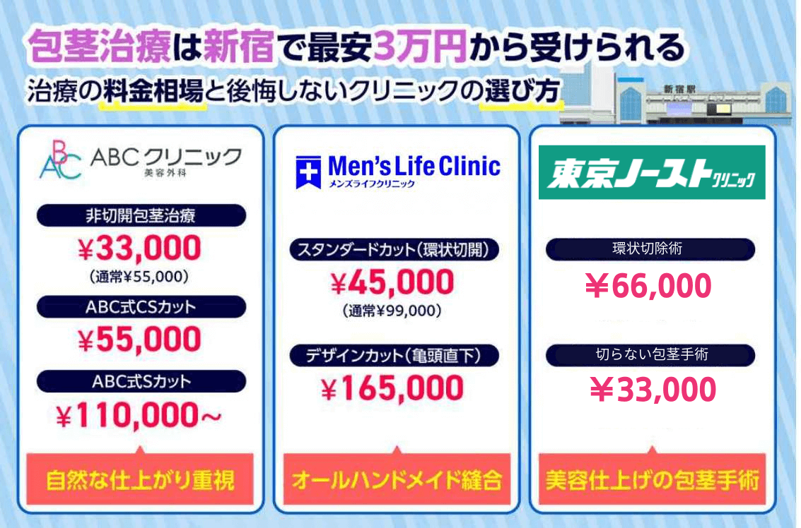 新宿包茎治療の料金相場