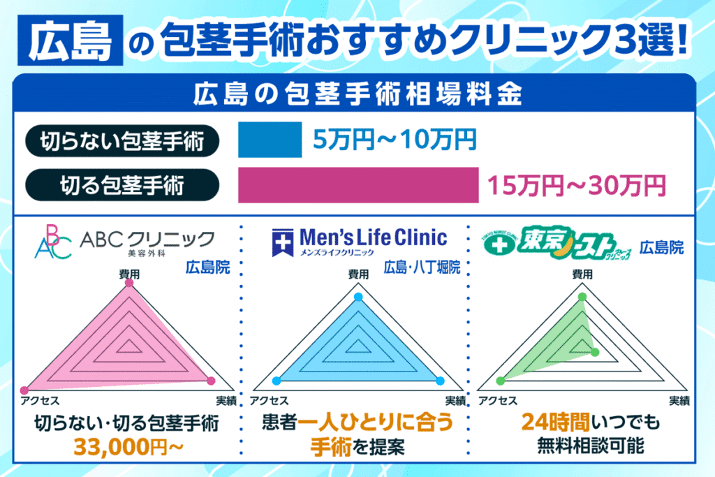 広島の包茎手術おすすめクリニック3選を費用とアクセスと実績で比較した画像