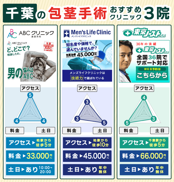 千葉の包茎手術おすすめクリニック3院のアクセス・料金・土日対応の可否の比較図