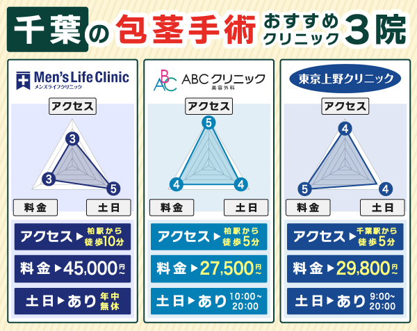 千葉の包茎手術おすすめクリニック3院のアクセス・料金・土日対応の可否の比較図