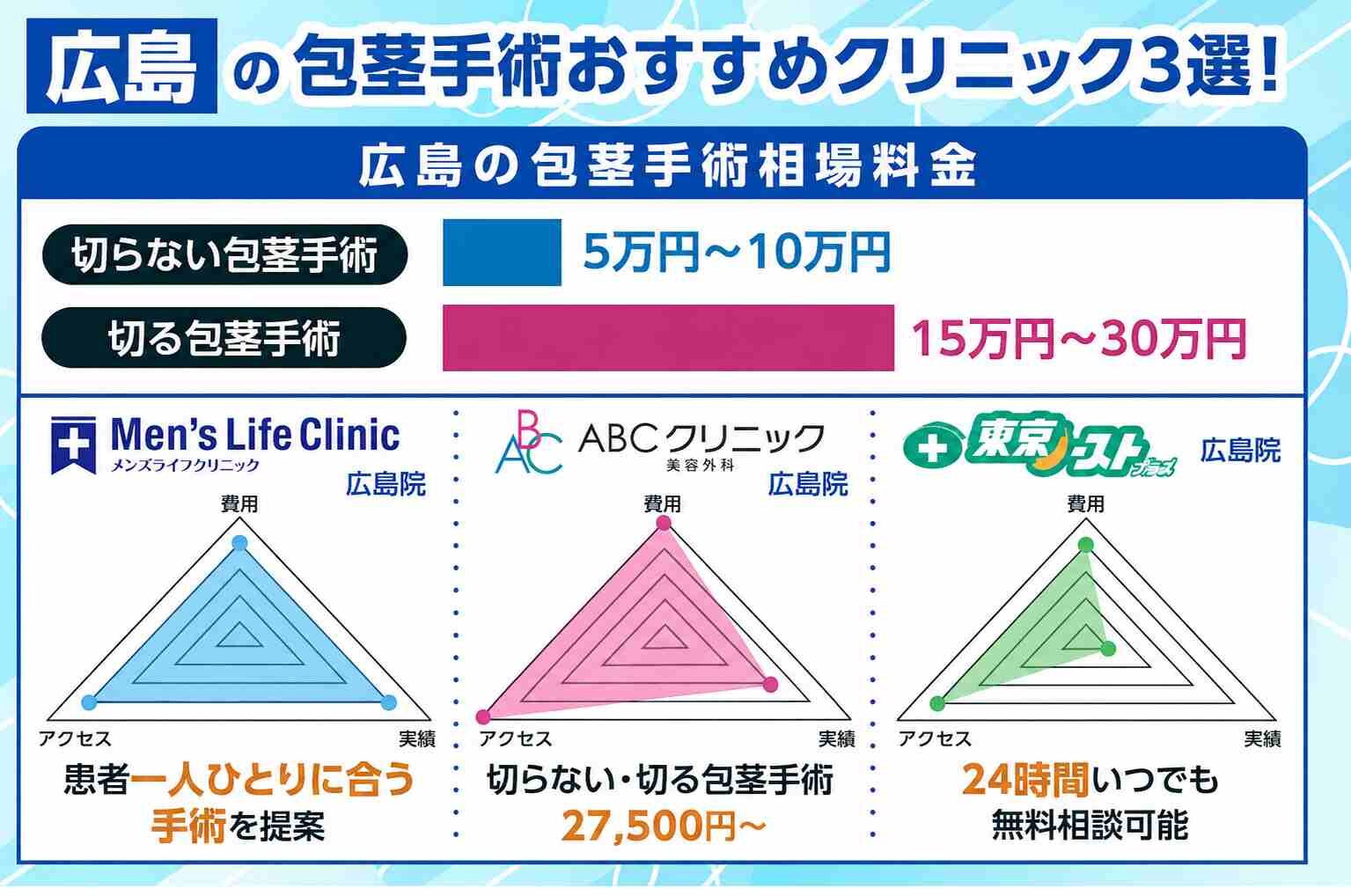 広島の包茎手術おすすめクリニック3選を費用とアクセスと実績で比較した画像