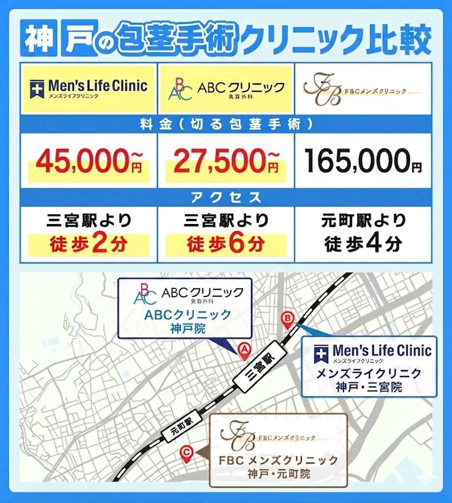 神戸の包茎手術クリニックを料金とアクセスで比較したマップ画像