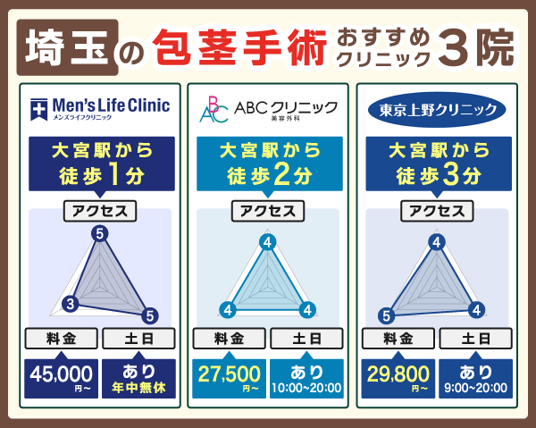 埼玉の包茎手術おすすめクリニック3院を実績・料金・アクセスで比較したレーダーチャート画像