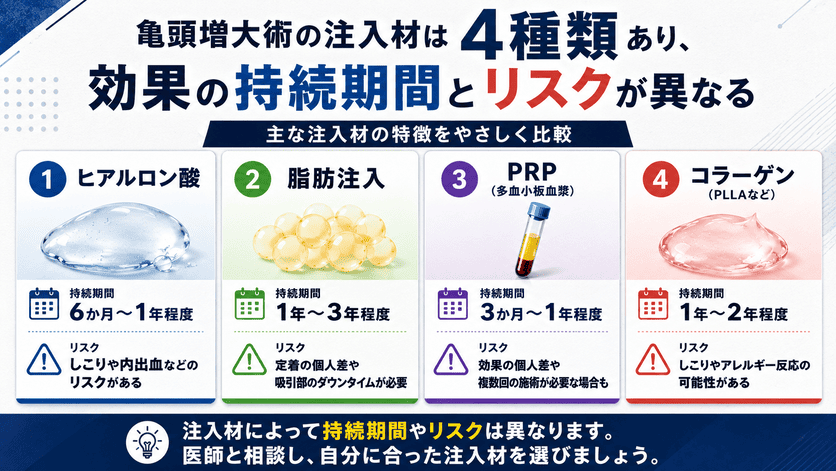 亀頭増大術の注入材は4種類あり効果の持続期間とリスクが異なる